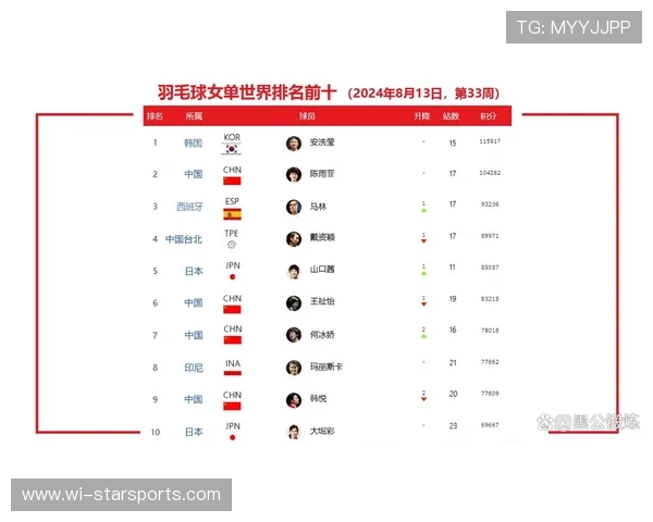 世界羽联排名赛中国选手上升多位名次 世界羽联排名赛中国选手上升多位名次